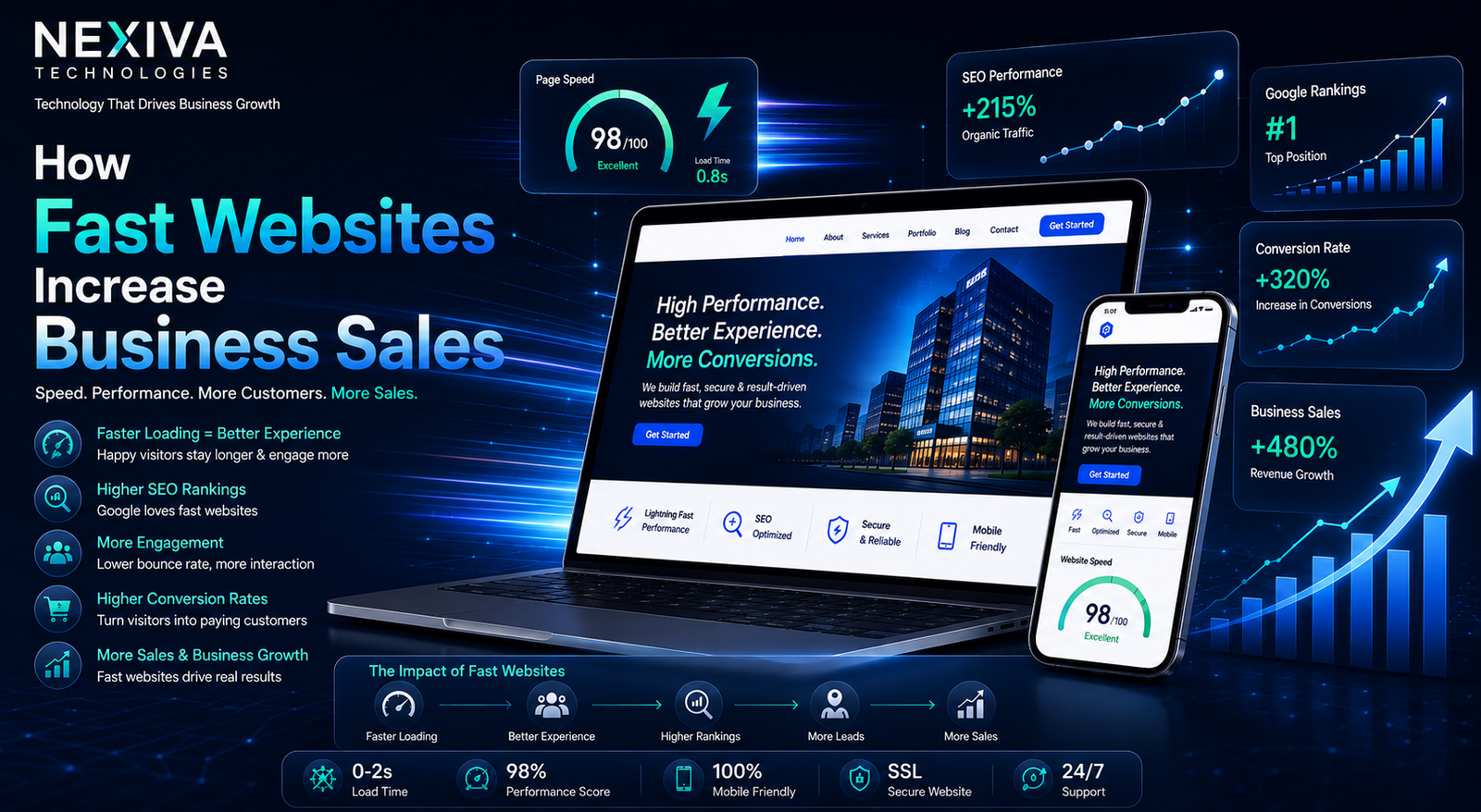 how-fast-websites-increase-business-sales